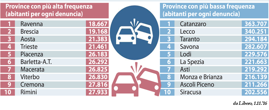 LA CLASSIFICA DELLE CITTA' CON PIU' OMICIDI STRADALI