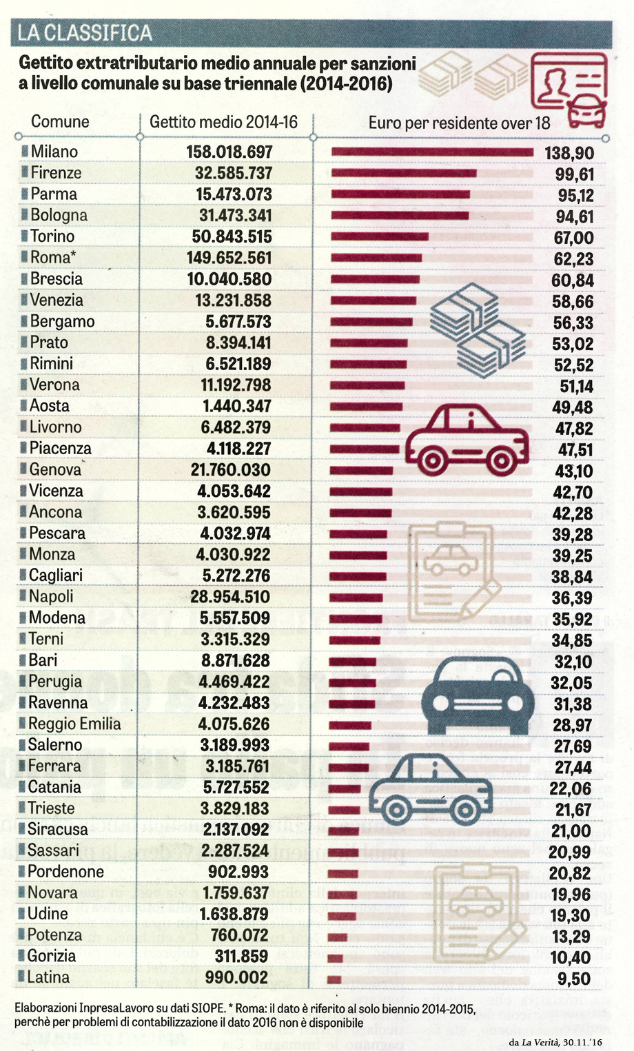 LA VERITA' 30.11.'16