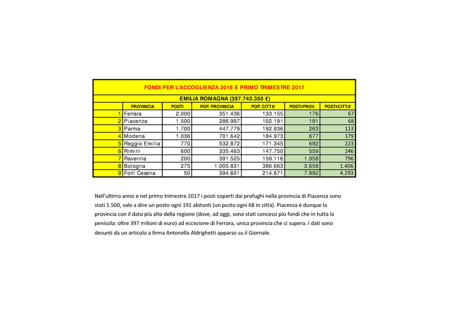 PIACENZA E L'ACCOGLIENZA, SECONDA IN REGIONE