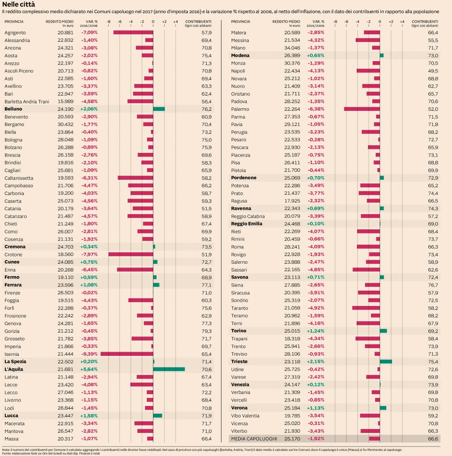 il reddito soffre ancora tb