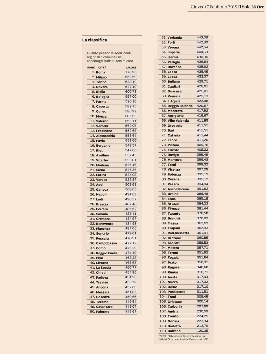 PIACENZA AI PRIMI POSTI NELLA TASSAZIONE LOCALE