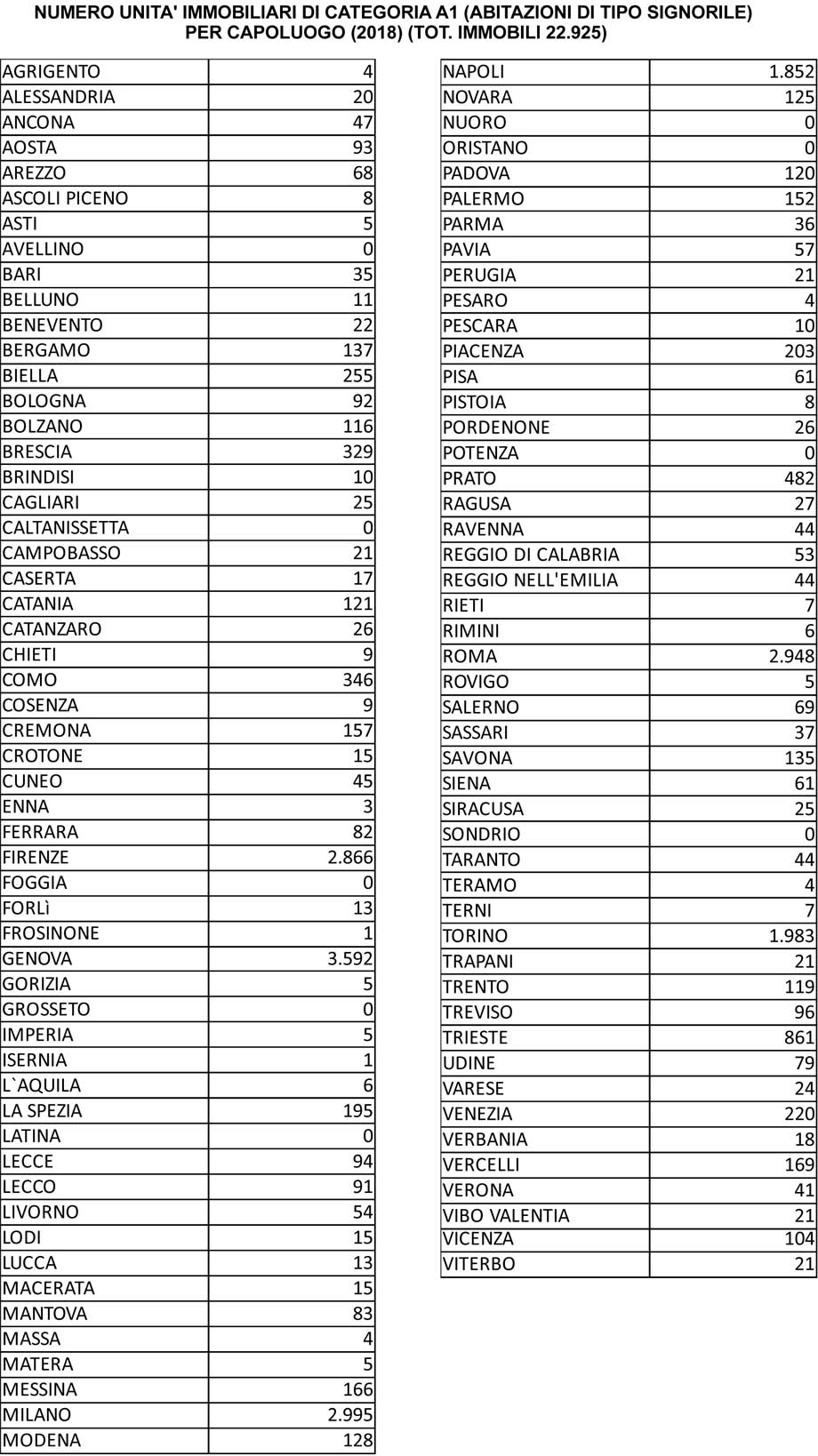 CONFEDILIZIA: IMMOBILI ACCATASTATI IN A1, A PIACENZA SONO DAVVERO TROPPI