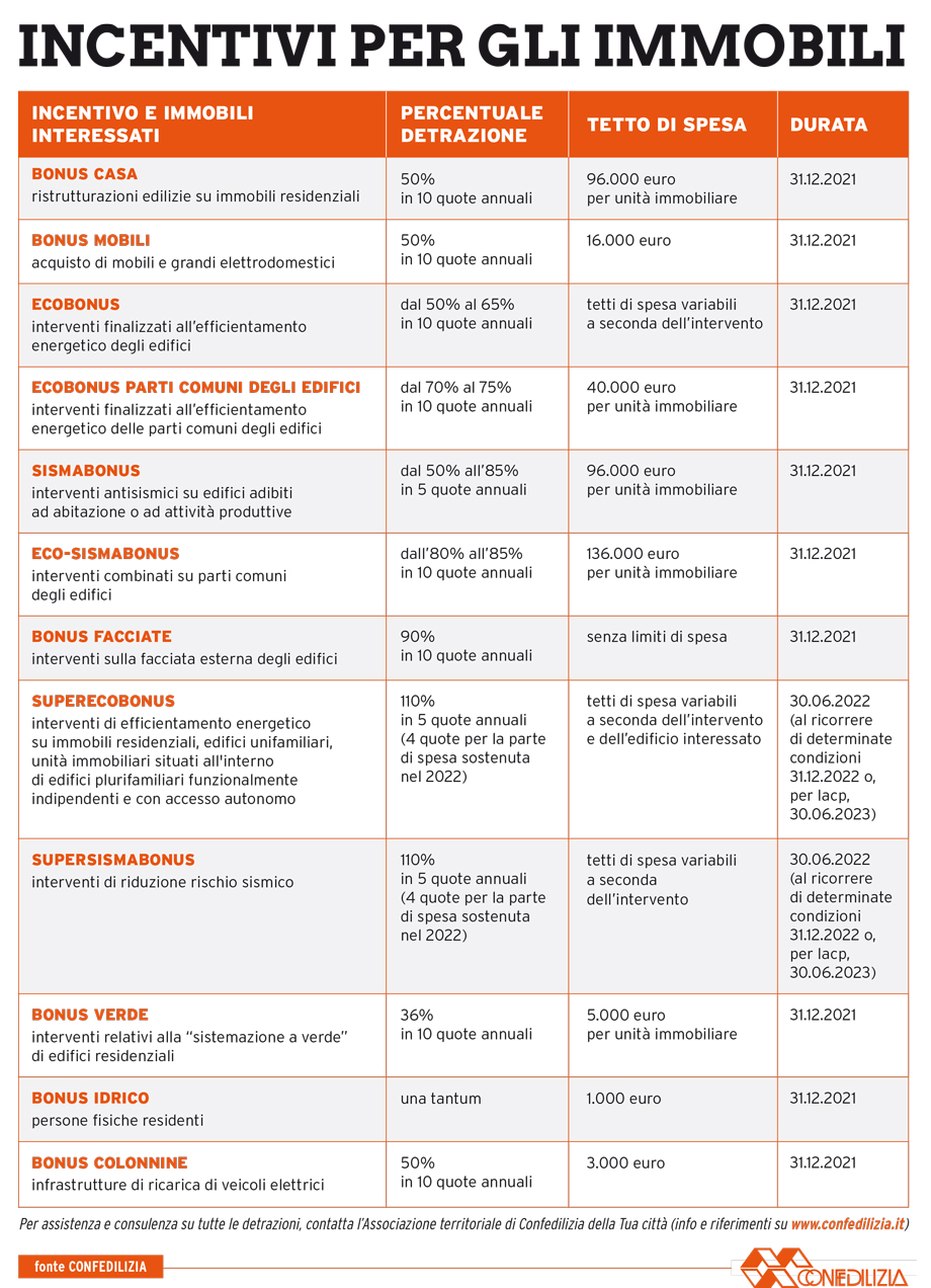 INCENTIVI PER GLI IMMOBILI
