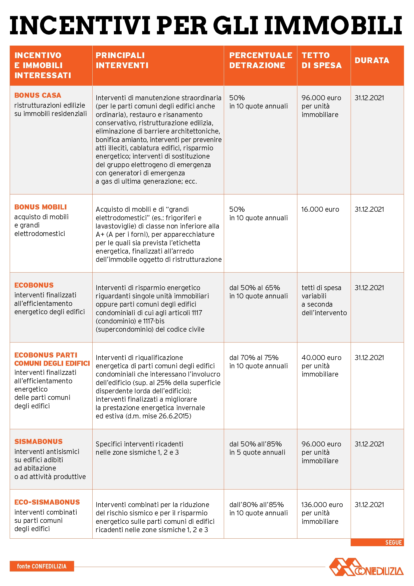 INCENTIVI PER GLI IMMOBILI