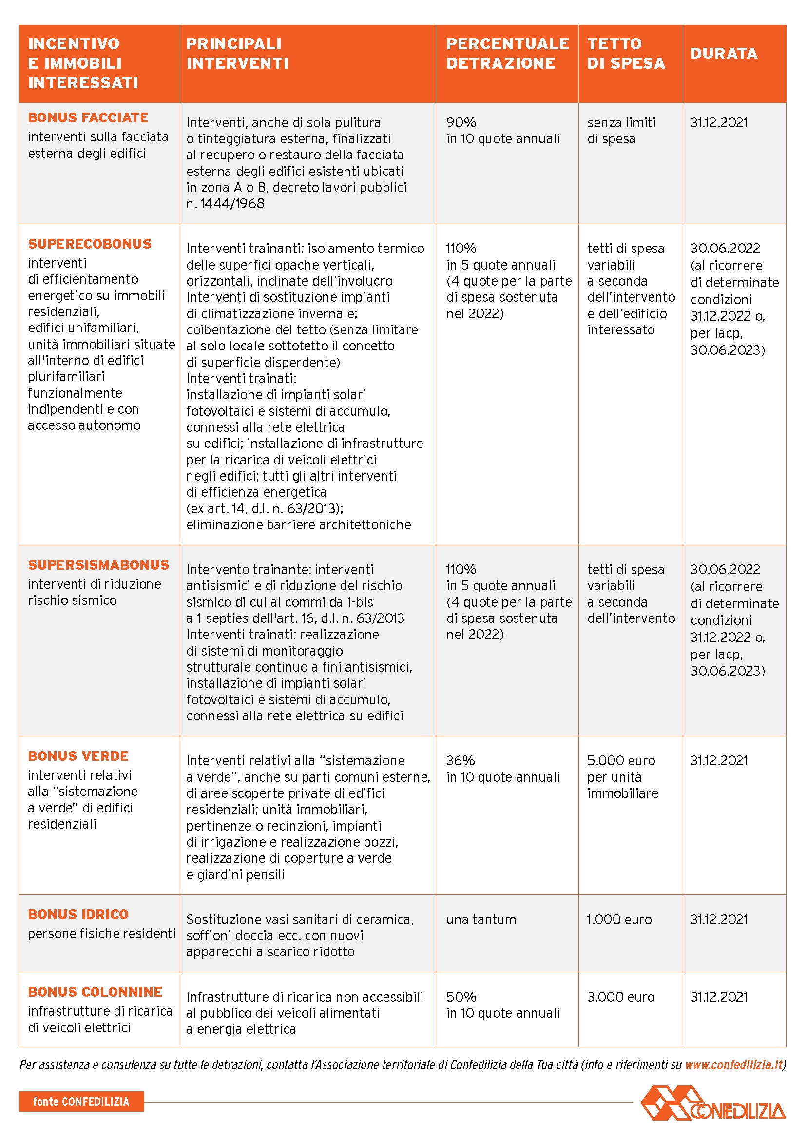 INCENTIVI PER GLI IMMOBILI