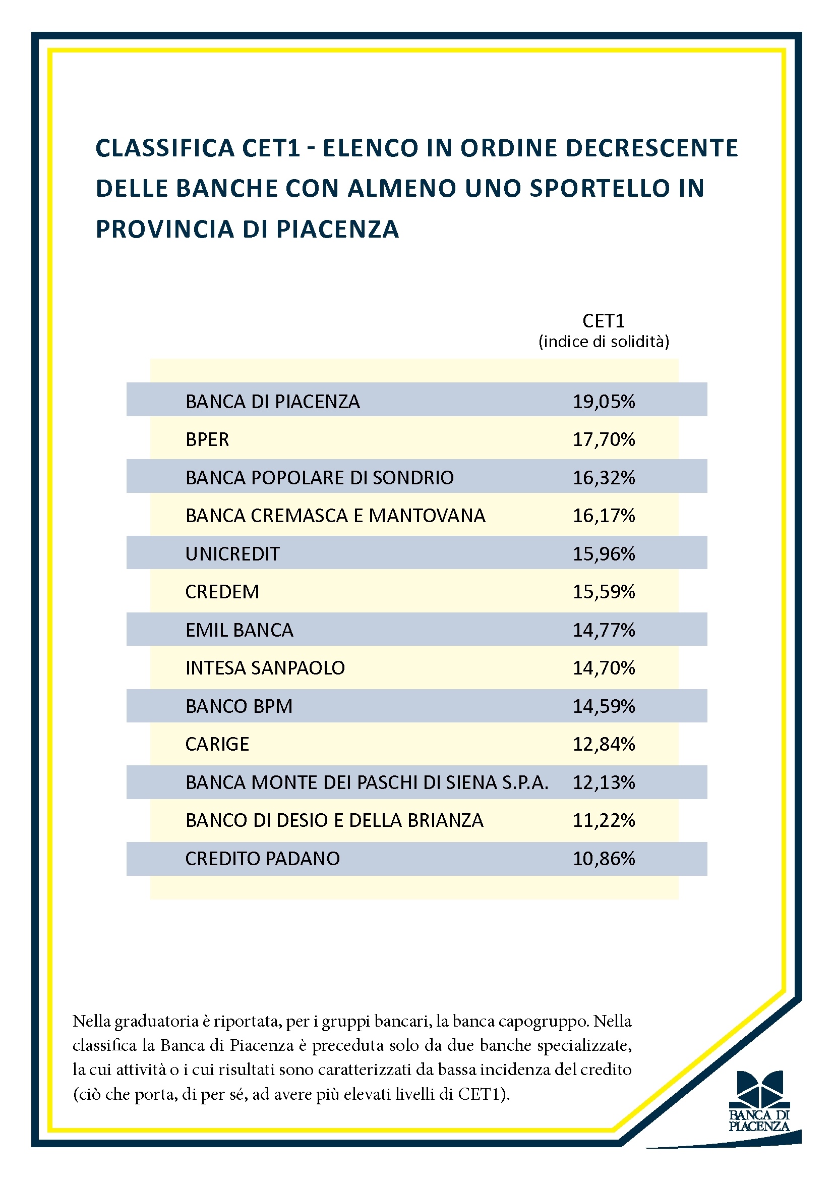 BANCHE DELLA NOSTRA PROVINCIA, GRADUATORIA CET1