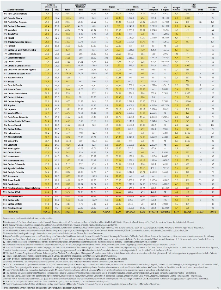 LA PIACENTINA CANTINE 4 VALLI TRA LE PTIME 115 CANTINE ITALIANE