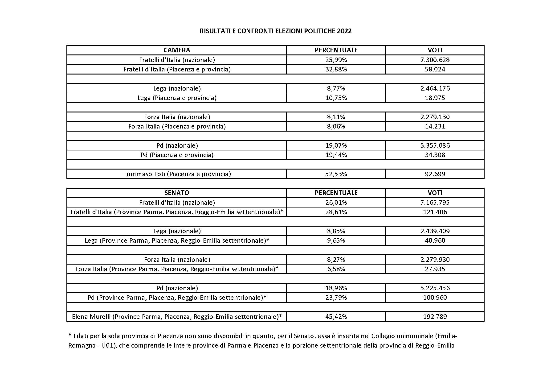 RISULTATI E CONFRONTI ELEZIONI POLITICHE 2022