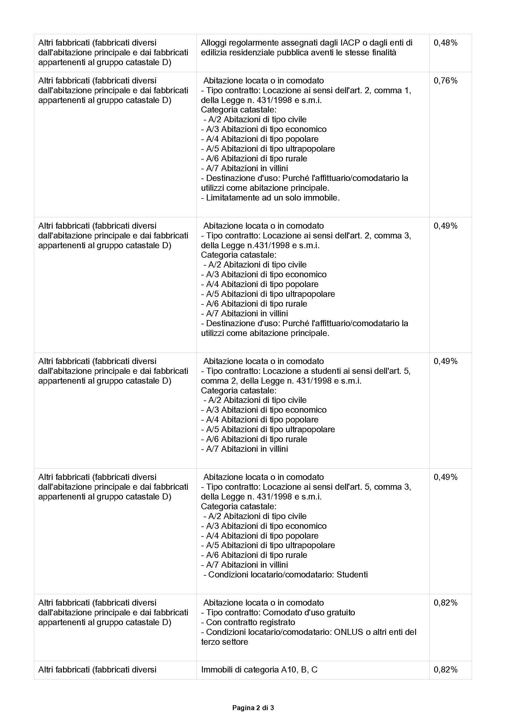Prospetto Aliquote Imu 2025 Piacenza
